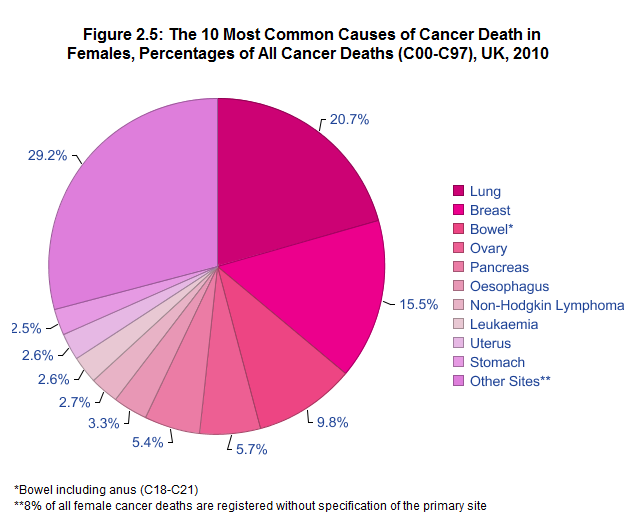 Breast Cancer Charts And Graphs