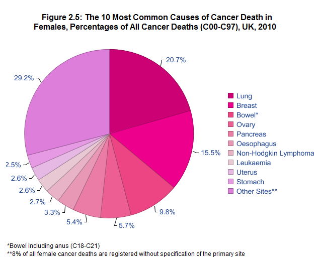 Breast Cancer Graphs And Charts