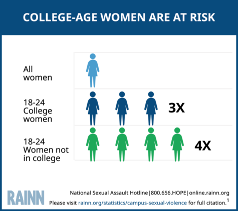 SEXUAL ASSAULT AT ALARMING RATES IN COLLEGE AND UNIVERSITY CAMPUSES: